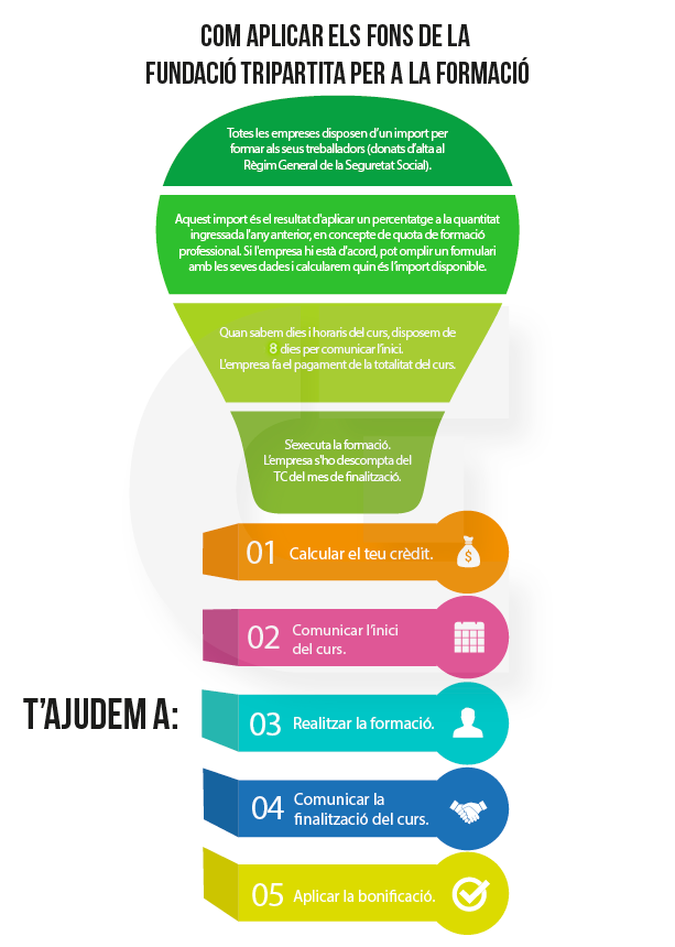 Com aplicar els fons de la Fundació Tripartita per a la formació