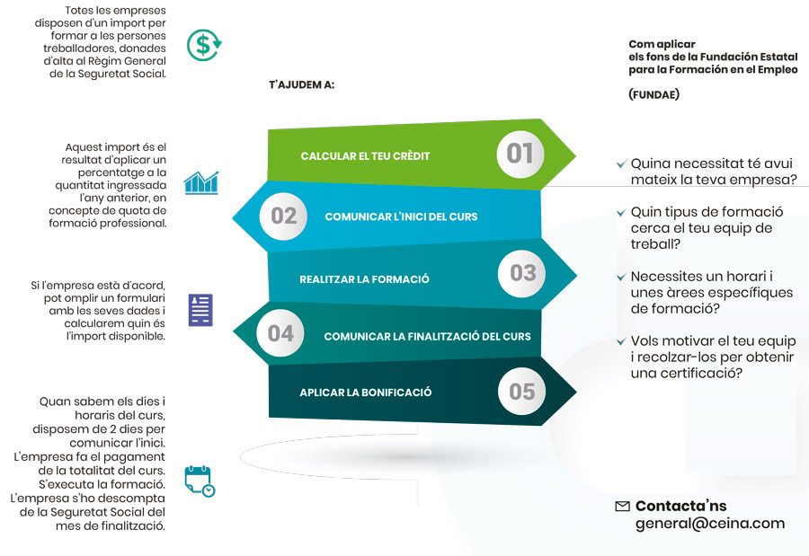 Formació bonificada Ceina