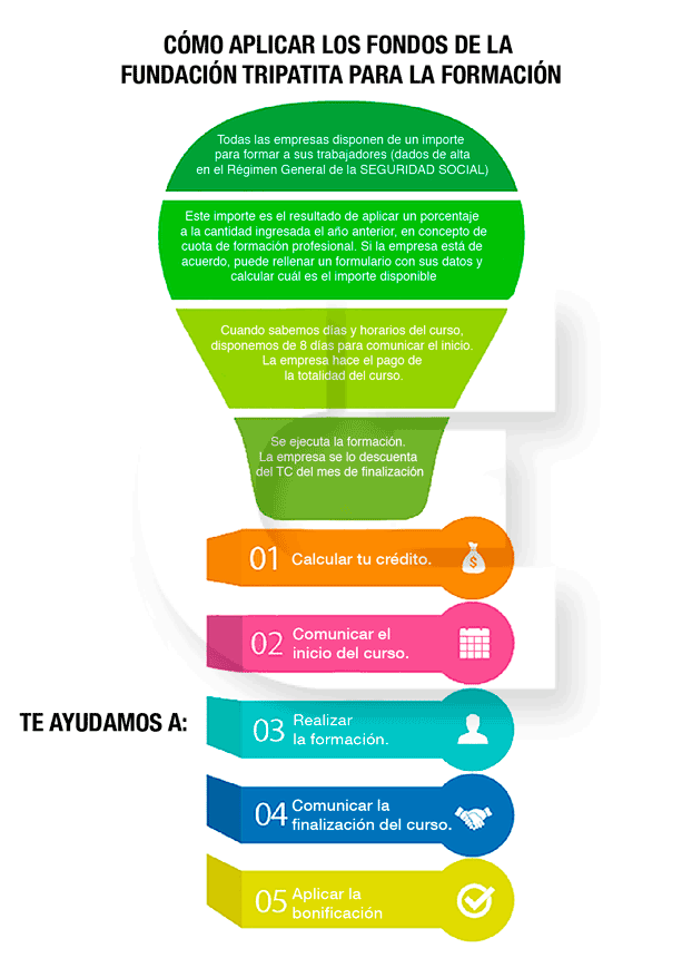 Cómo aplicar los fondos de la Fundación Tripartita para la formación